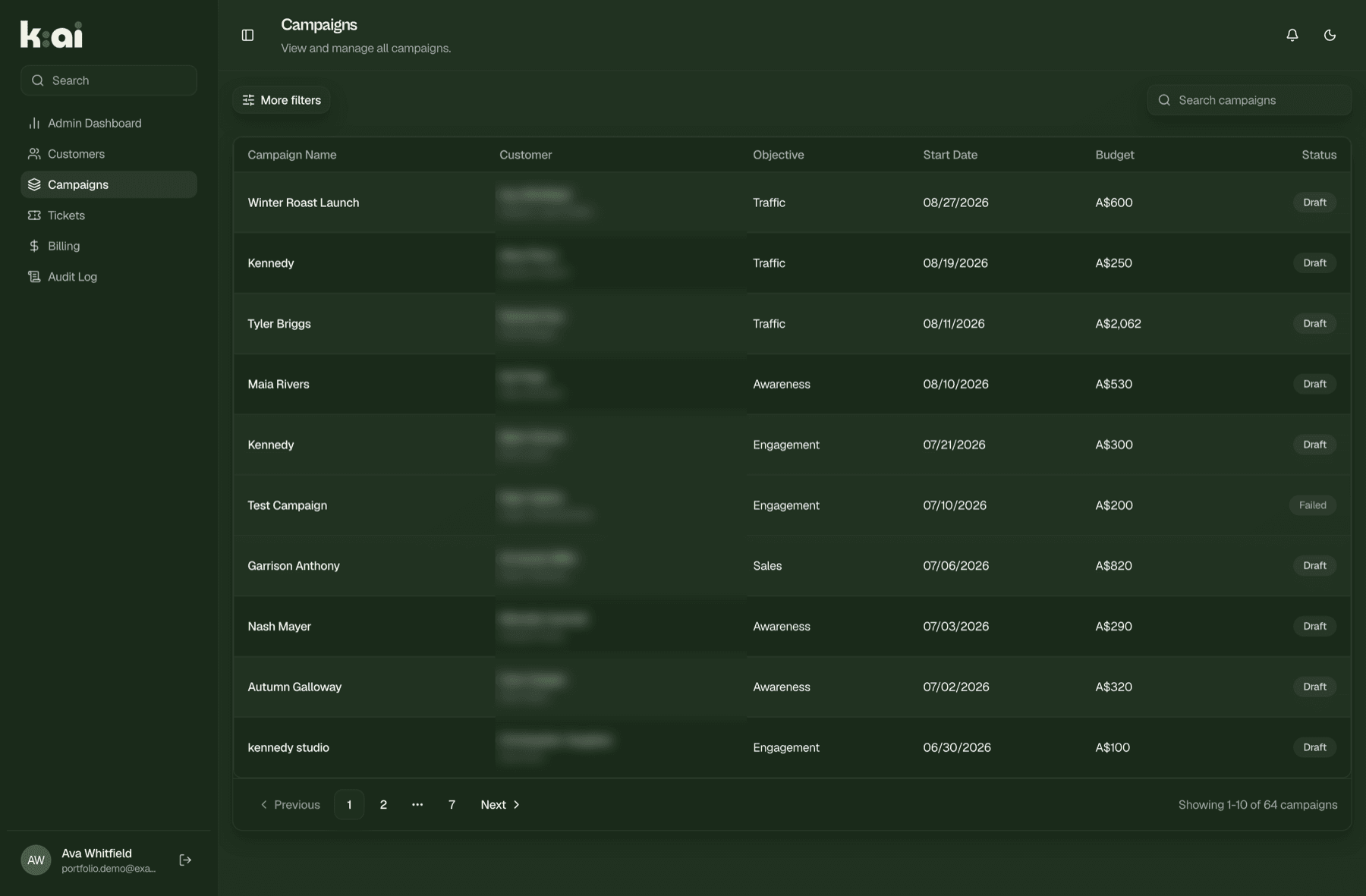 Admin campaign queue — every campaign across all customers with objective, budget, start date and status. Customer identities blurred for this portfolio.