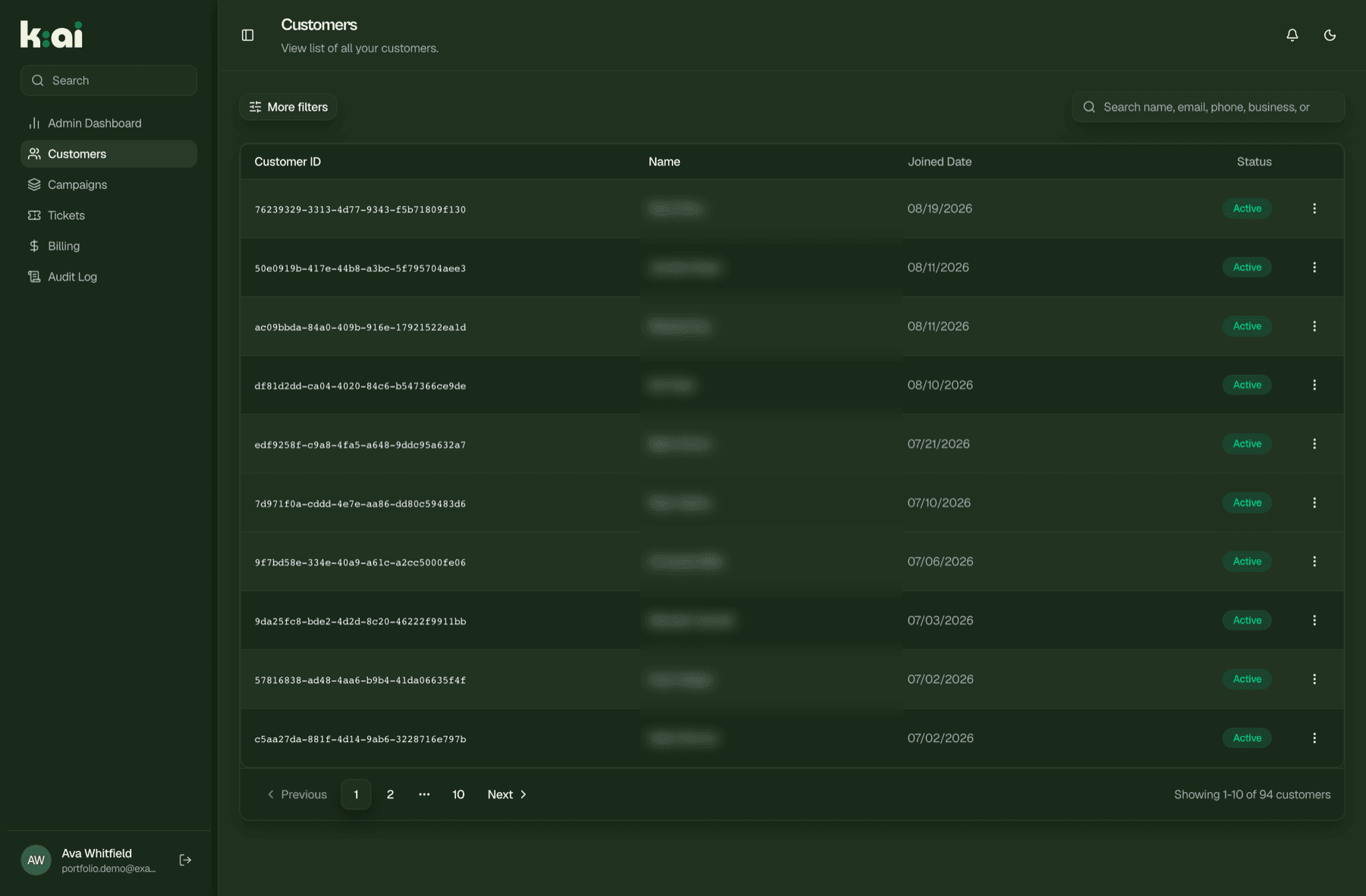 Admin customer directory with search, filters and pagination across the account base. Customer names are blurred here; the product shows them in full.