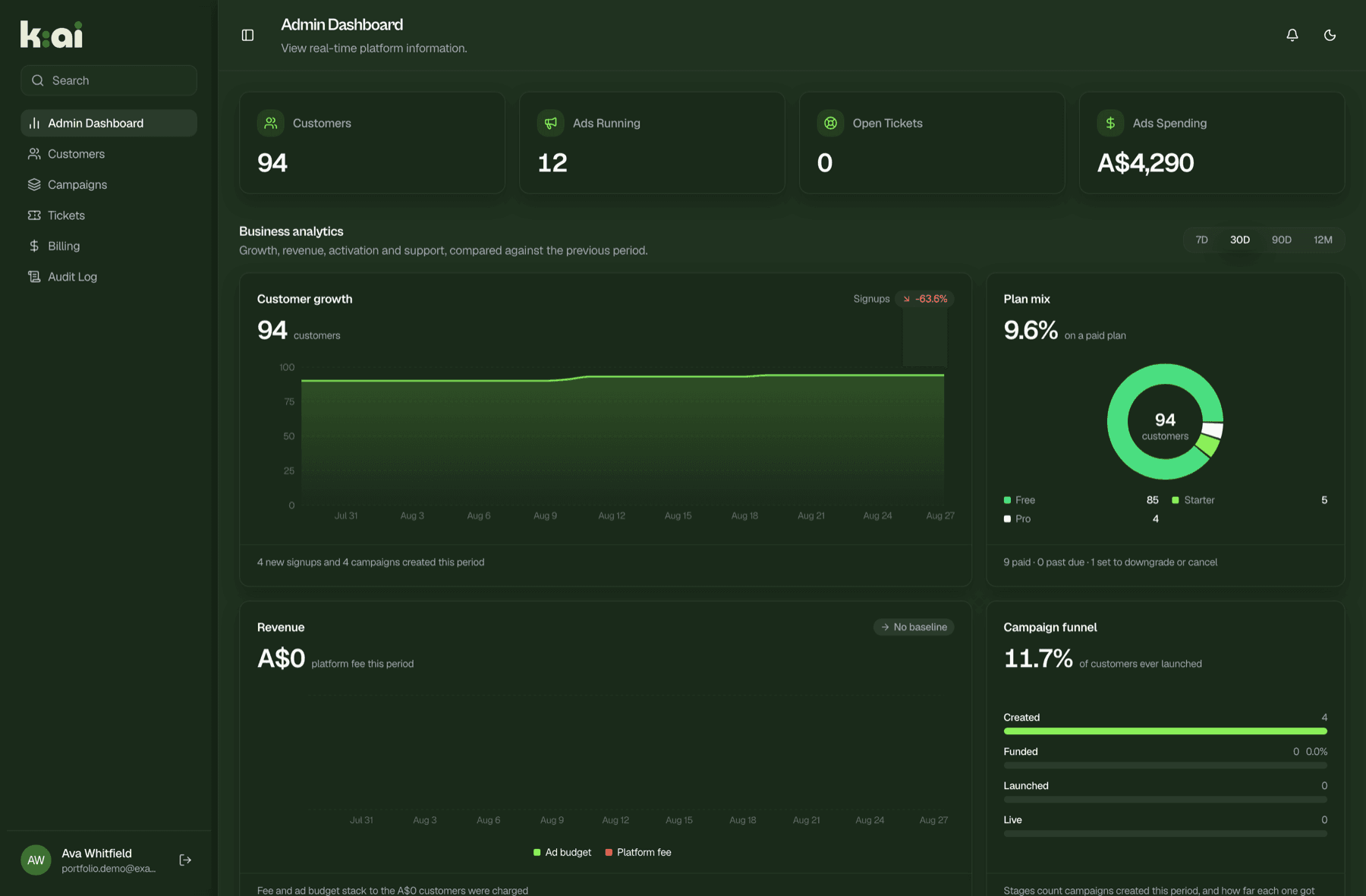 Internal admin dashboard — customers, live ads, open tickets and ad spend, with customer growth, plan mix, revenue and a campaign funnel over a selectable period.