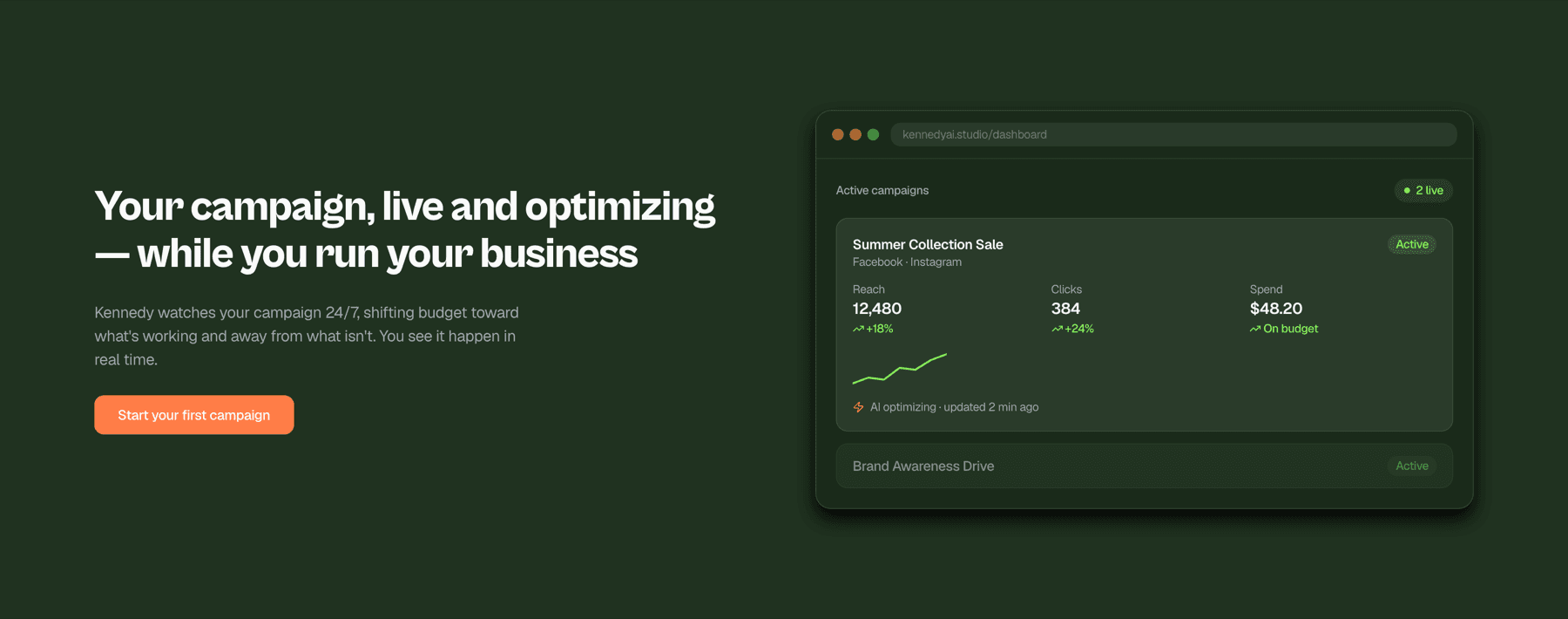 Live campaign view — reach, clicks and spend with trend deltas, updated as the AI shifts budget. This section stays dark in both themes by design.